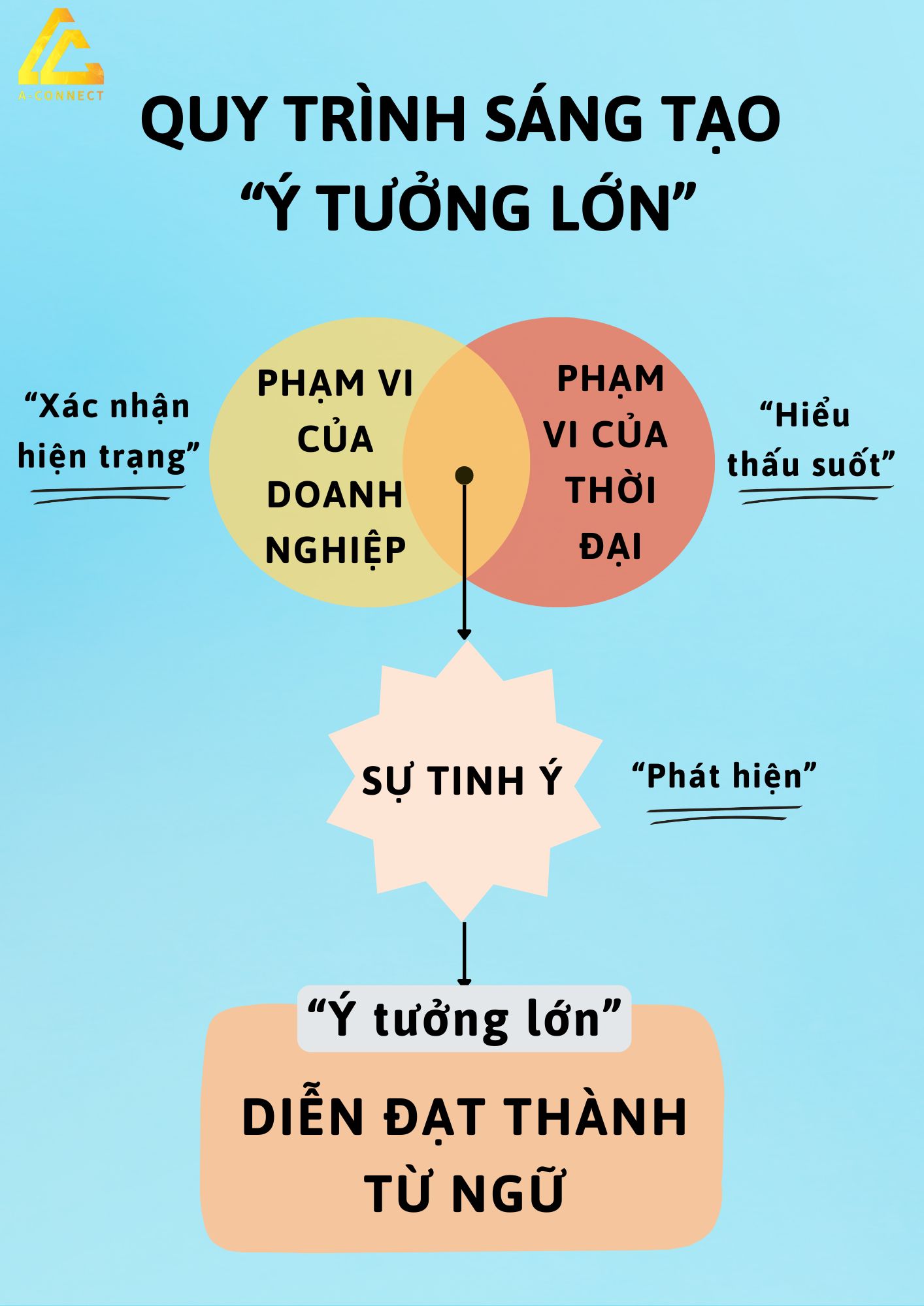 quy-trinh-sang-tao-y-tuong-lon